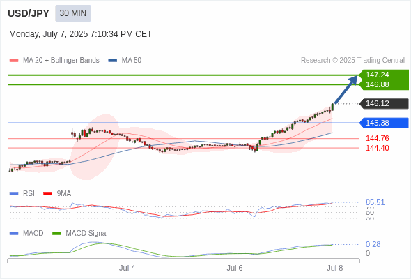 USD/JPY chart