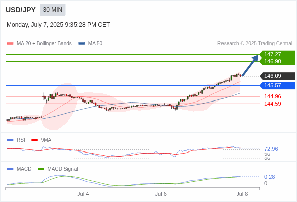 USD/JPY chart