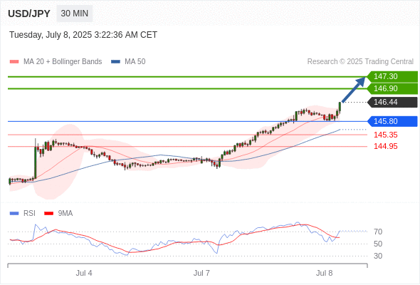 USD/JPY chart