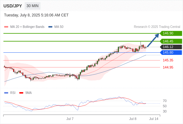 USD/JPY chart