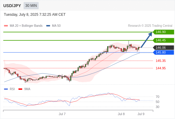 USD/JPY chart