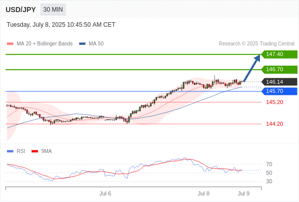USD/JPY chart