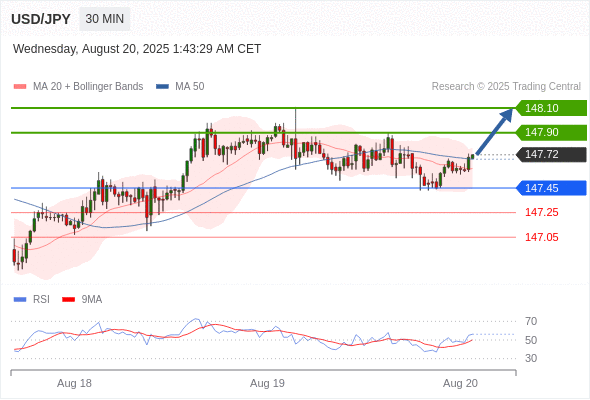Long positions above 147.45 with targets at 147.90 & 148.10 in extension.