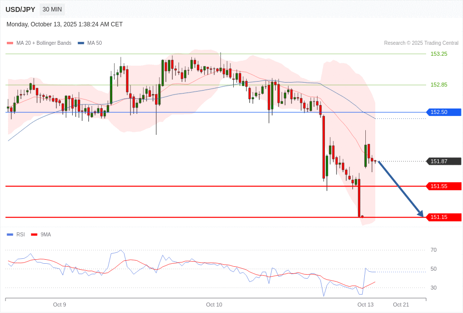 USD/JPY Chart