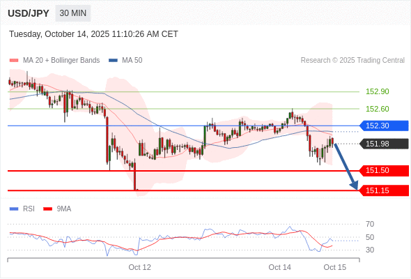 Short positions below 152.30 with targets at 151.50 & 151.15 in extension.