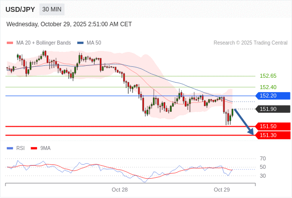 āļŠāļāļēāļāļ°āļāļēāļĒshortāļāļ§āđāļē 152.20 āđāļāđāļēāļŦāļĄāļēāļĒāļāđāļāđāļāļāļĩāđ 151.50 āđāļĨāļ° 151.30