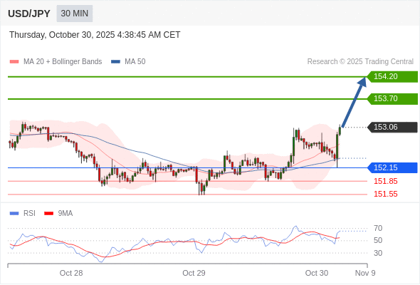 kaufposition über 152,15 mit Kurszielen von 153,70 & 154,20.