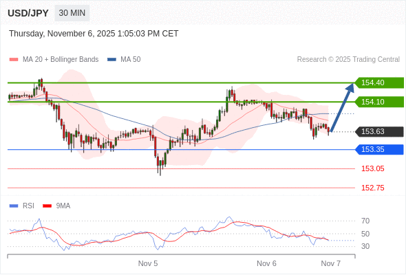 MUA ở trên mức tỷ giá 153,35 với mục tiêu mở rộng lên 154,10 & 154,40.