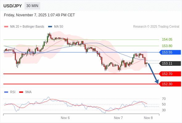 在 153.55 之下，看跌，目标价位为 152.70 ，然后为 152.30 。