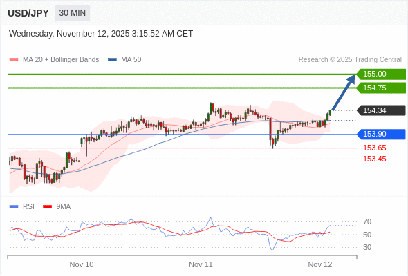 āļŠāļāļēāļāļ°āļāļ·āđāļbuyāļāļ§āđāļē 153.90 āđāļāđāļēāļŦāļĄāļēāļĒāļāđāļāđāļāļāļĩāđ 154.75 āđāļĨāļ° 155.00