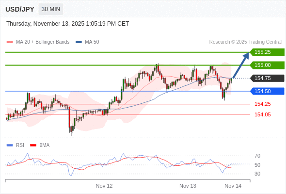 MUA ở trên mức tỷ giá 154,50 với mục tiêu mở rộng lên 155,00 & 155,25.