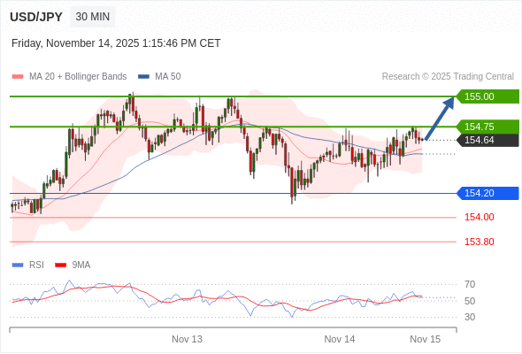 在 154.20 之上,看涨,目标价位为 154.75 ,然后为 155.00 。