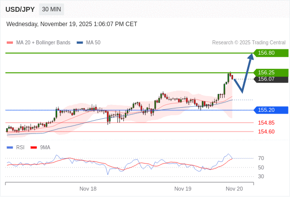 Posiciones largas por encima de 155,20 con objetivos a 156,25 y 156,80 en extensión.