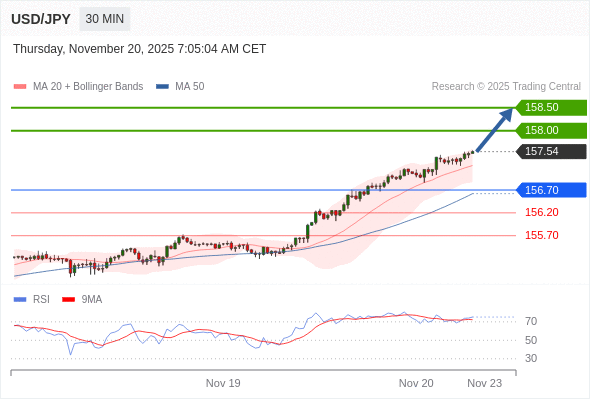 Long positions above 156.70 with targets at 158.00 & 158.50 in extension.