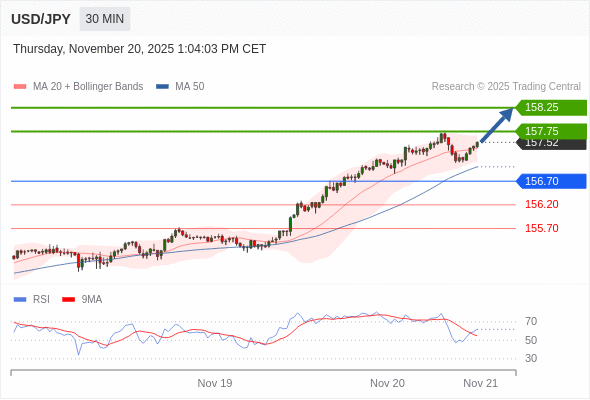 Posiciones largas por encima de 156,70 con objetivos a 157,75 y 158,25 en extensión.
