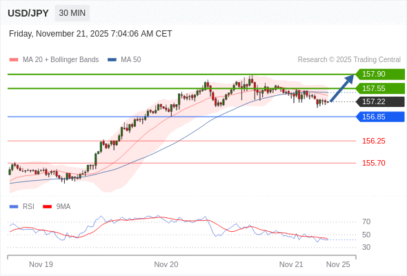 Posiciones largas por encima de 156,85 con objetivos a 157,55 y 157,90 en extensión.
