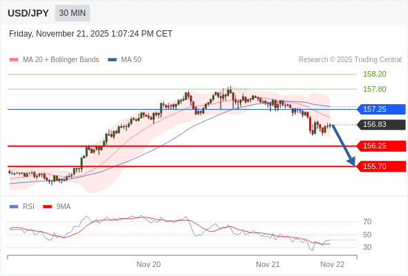 Posiciones cortas debajo de 157,25 con objetivos en 156,25 y 155,70 en extensión.