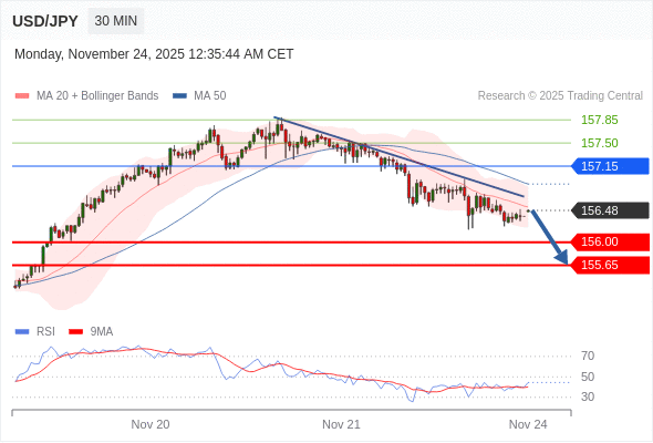 BÁN ở dưới mức tỷ giá 157,15 với mục tiêu mở rộng lên 156,00 & 155,65.