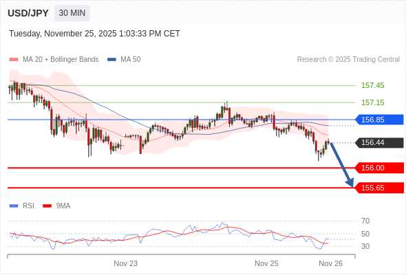 在 156.85 之下，看跌，目标价位为 156.00 ，然后为 155.65 。