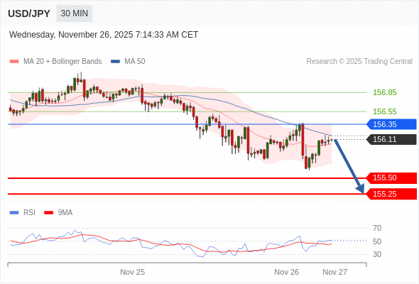 Posiciones cortas debajo de 156,35 con objetivos en 155,50 y 155,25 en extensión.