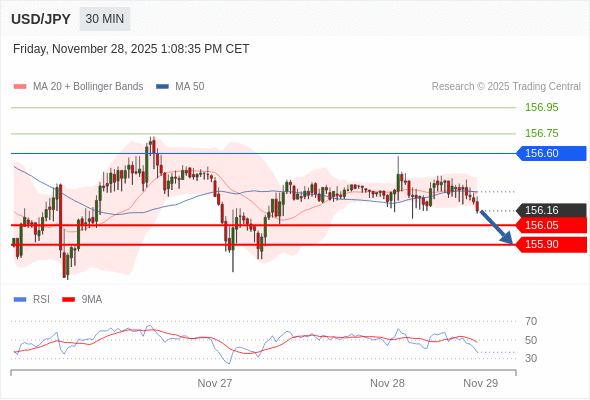 在 156.60 之下,看跌,目标价位为 156.05 ,然后为 155.90 。