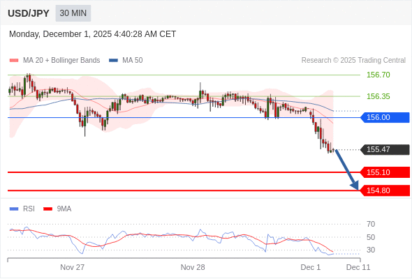 Short positions below 156.00 with targets at 155.10 & 154.80 in extension.