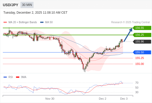 在 155.20 之上，作多，目標價為 156.25，第二目標價為 156.55。