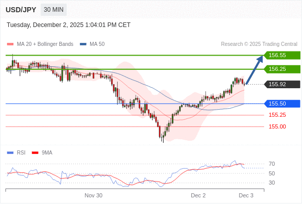 在 155.20 之上,看涨,目标价位为 156.25 ,然后为 156.55 。