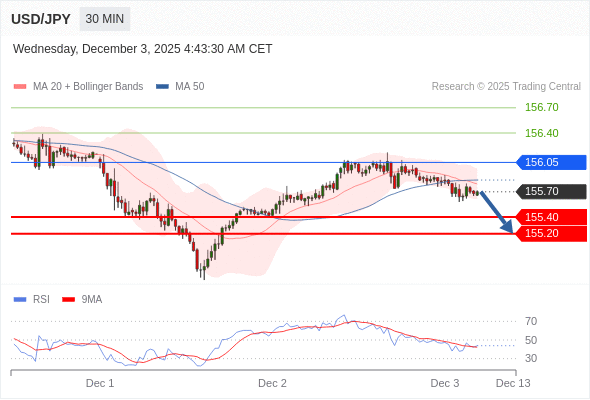 āļŠāļāļēāļāļ°āļāļēāļĒshortāļāļ§āđāļē 156.05 āđāļāđāļēāļŦāļĄāļēāļĒāļāđāļāđāļāļāļĩāđ 155.40 āđāļĨāļ° 155.20