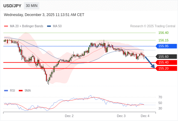在 155.95 之下，作空，目標價為 155.40 ，第二目標價為 155.20。