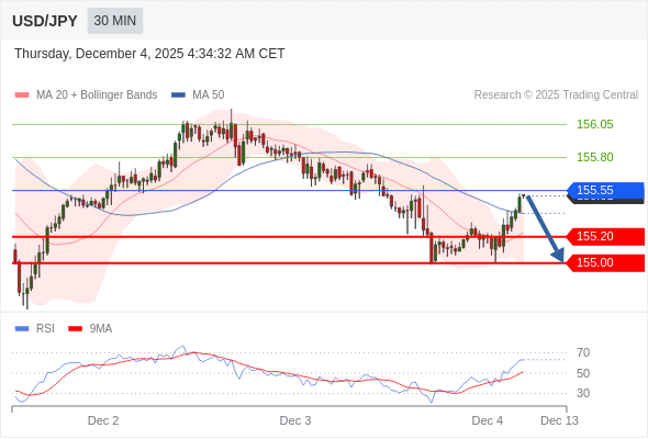 BÁN ở dưới mức tỷ giá 155,55 với mục tiêu mở rộng lên 155,20 & 155,00.