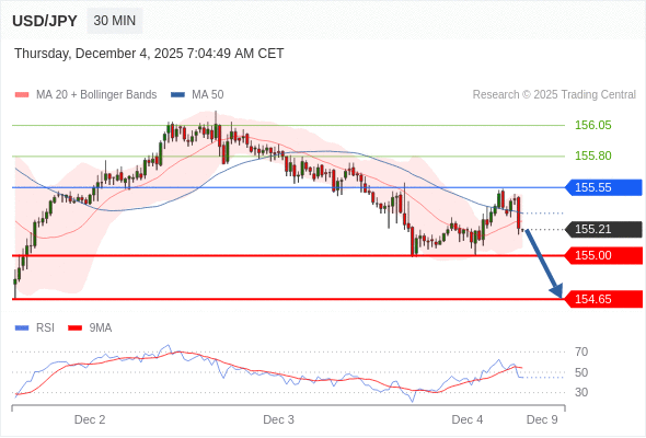 Short positions below 155.55 with targets at 155.00 & 154.65 in extension.