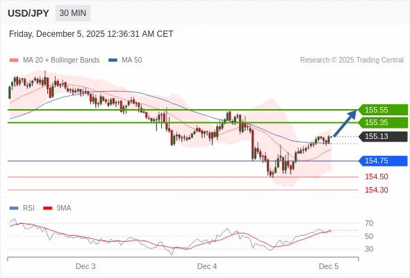 在 154.75 之上，作多，目標價為 155.35，第二目標價為 155.55。