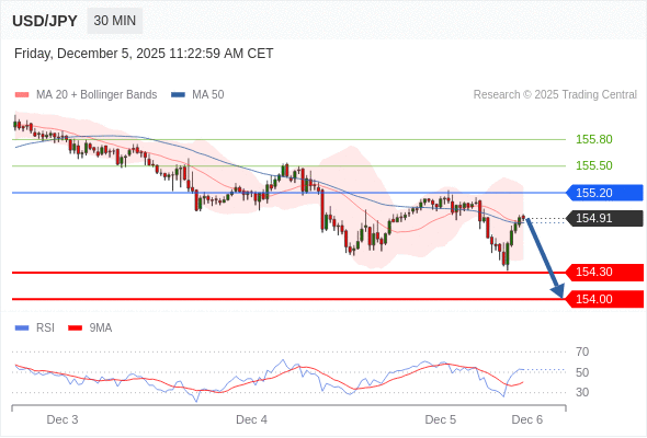 Short positions below 155.20 with targets at 154.30 & 154.00 in extension.