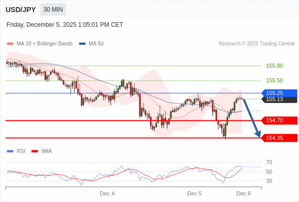 Posiciones cortas debajo de 155,25 con objetivos en 154,70 y 154,35 en extensión.