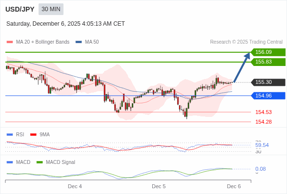 The price could retrace.