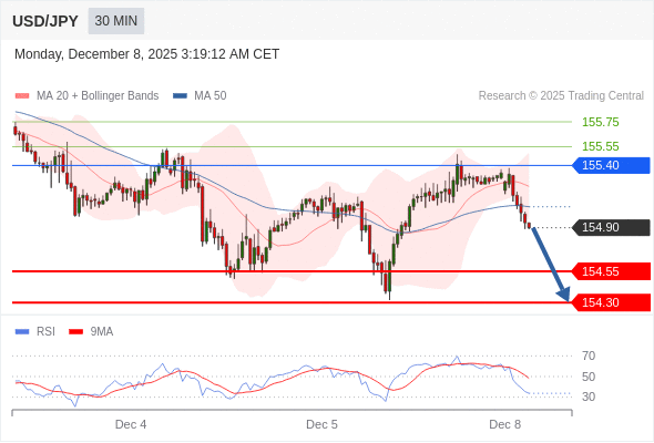 在 155.40 之下,作空,目標價為 154.55 ,第二目標價為 154.30。