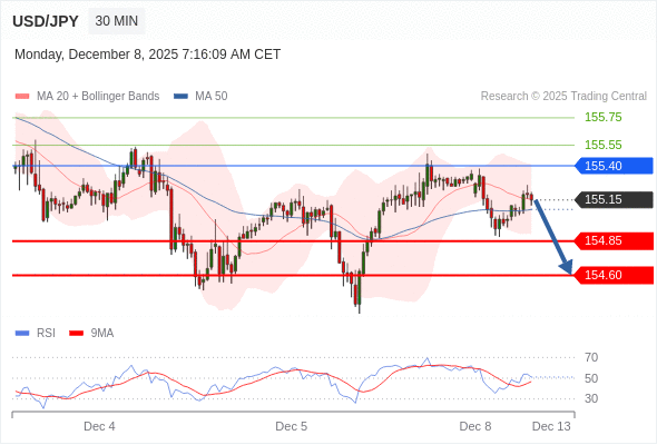 Short positions below 155.40 with targets at 154.85 & 154.60 in extension.