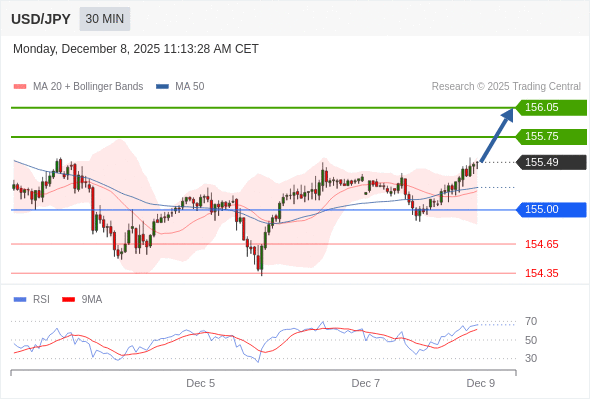 Posições compradas acima de 155,00 com alvos a 155,75 e 156,05 em extensão.