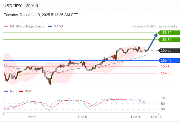 在 155.40 之上,作多,目標價為 156.30,第二目標價為 156.60。