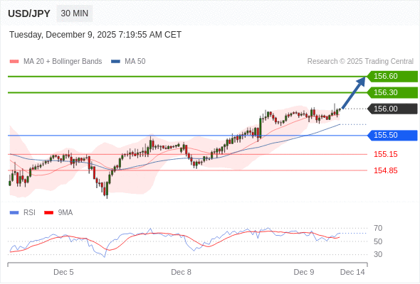 Posiciones largas por encima de 155,50 con objetivos a 156,30 y 156,60 en extensión.