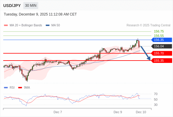 Short positions below 156.35 with targets at 155.70 & 155.35 in extension.