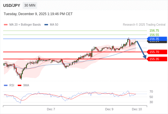 BÁN ở dưới mức tỷ giá 156,35 với mục tiêu mở rộng lên 155,70 & 155,35.