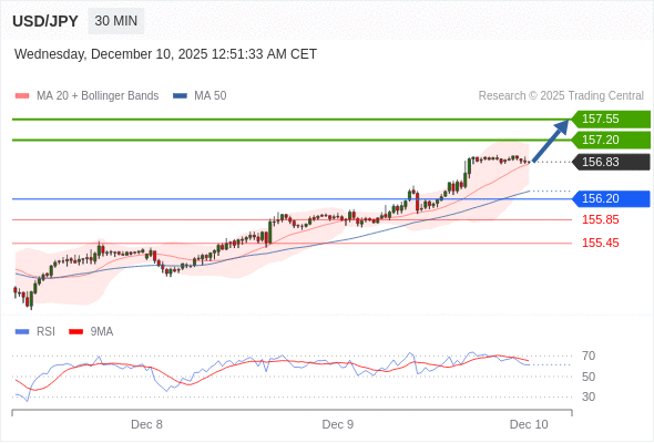 Long positions above 156.20 with targets at 157.20 & 157.55 in extension.