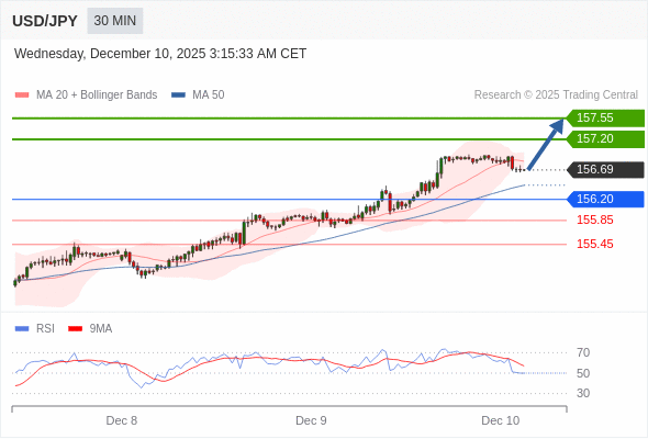 MUA ở trên mức tỷ giá 156,20 với mục tiêu mở rộng lên 157,20 & 157,55.
