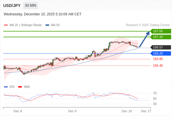 在 156.20 之上，作多，目標價為 157.20，第二目標價為 157.55。