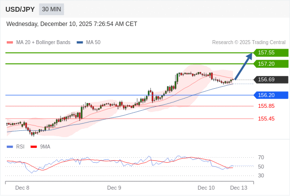 สถานะซื้อbuyกว่า 156.20 เป้าหมายต่อไปที่ 157.20 และ 157.55
