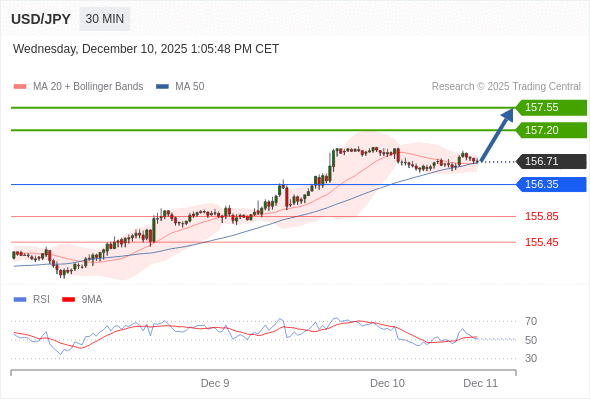 Long positions above 156.35 with targets at 157.20 & 157.55 in extension.