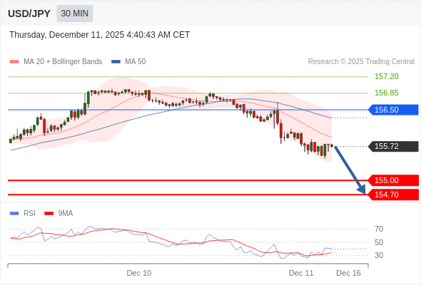 Short positions below 156.50 with targets at 155.00 & 154.70 in extension.