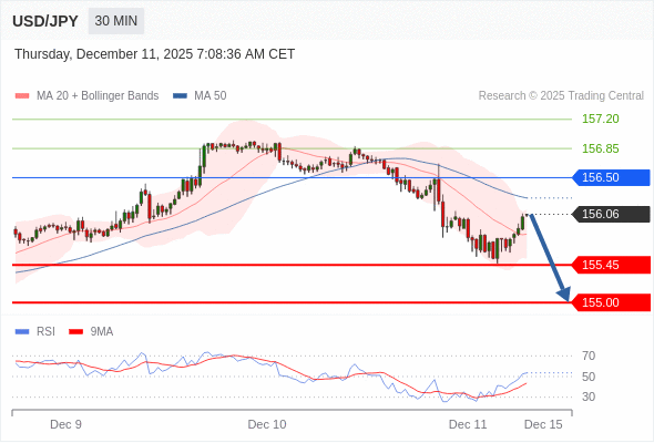 在 156.50 之下,作空,目標價為 155.45 ,第二目標價為 155.00。